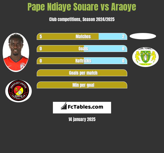 Pape Ndiaye Souare vs Araoye h2h player stats