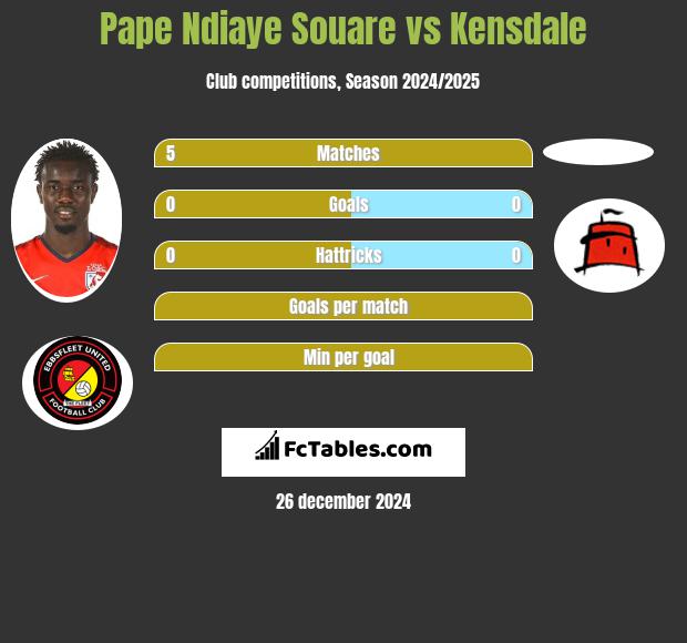 Pape Ndiaye Souare vs Kensdale h2h player stats