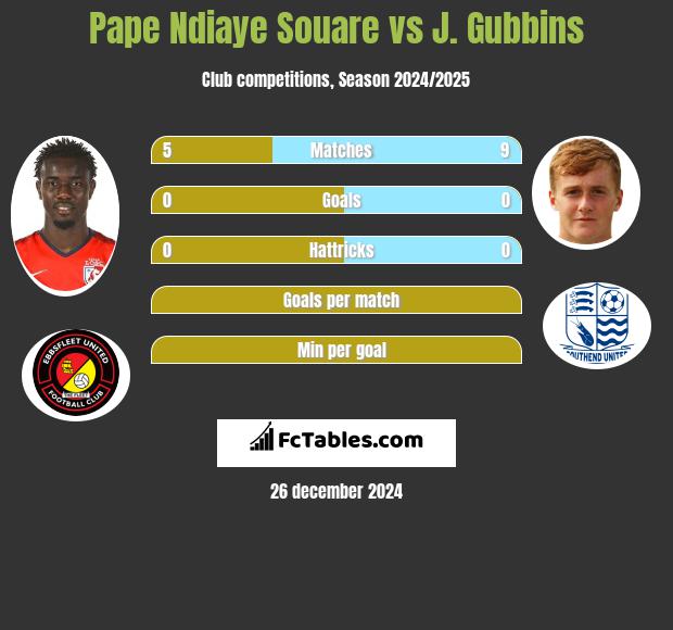 Pape Ndiaye Souare vs J. Gubbins h2h player stats