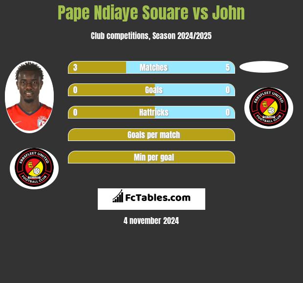 Pape Ndiaye Souare vs John h2h player stats