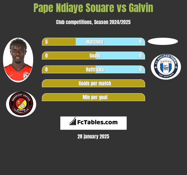 Pape Ndiaye Souare vs Galvin h2h player stats