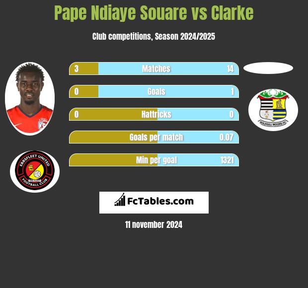 Pape Ndiaye Souare vs Clarke h2h player stats