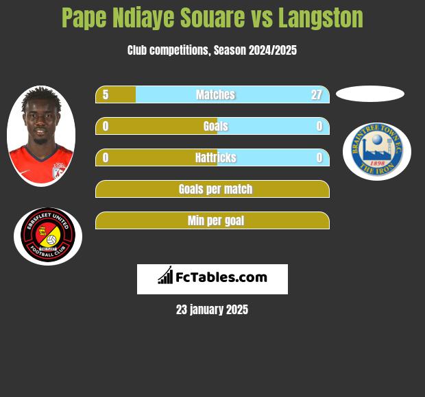 Pape Ndiaye Souare vs Langston h2h player stats