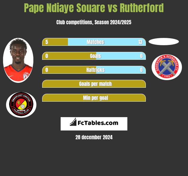 Pape Ndiaye Souare vs Rutherford h2h player stats