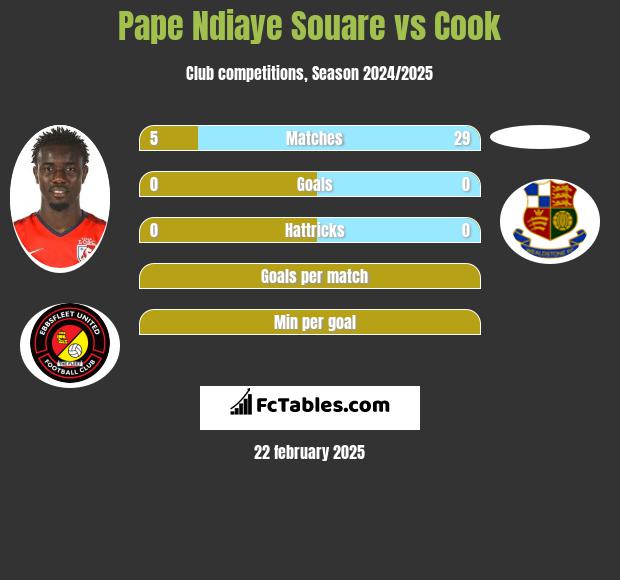 Pape Ndiaye Souare vs Cook h2h player stats