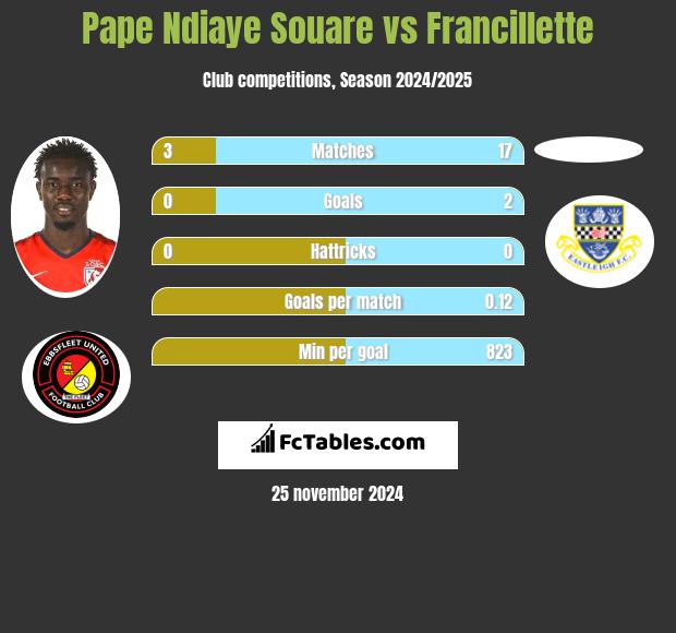 Pape Ndiaye Souare vs Francillette h2h player stats