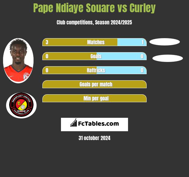 Pape Ndiaye Souare vs Curley h2h player stats