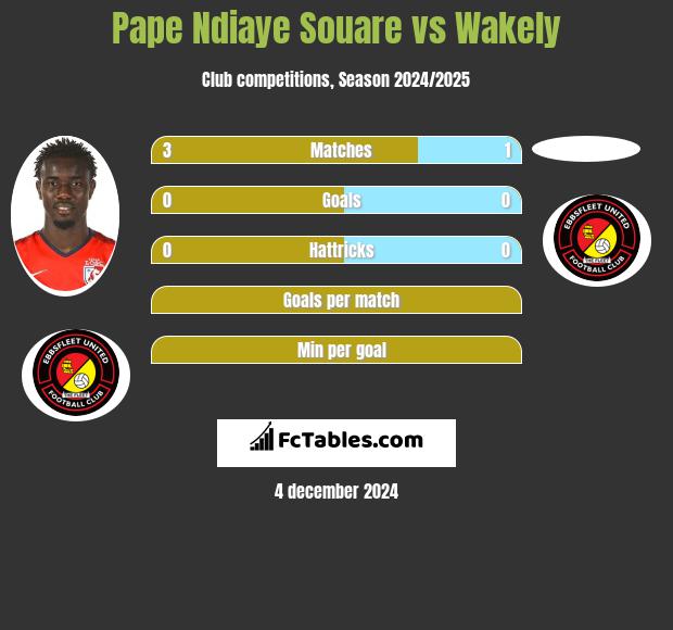 Pape Ndiaye Souare vs Wakely h2h player stats