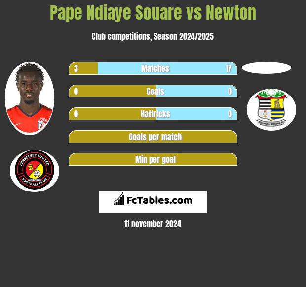 Pape Ndiaye Souare vs Newton h2h player stats