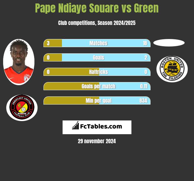 Pape Ndiaye Souare vs Green h2h player stats