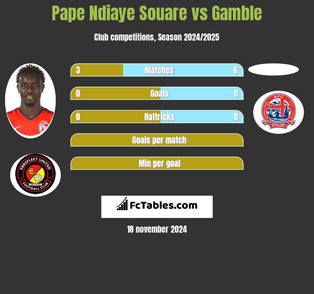 Pape Ndiaye Souare vs Gamble h2h player stats