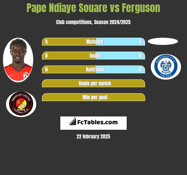 Pape Ndiaye Souare vs Ferguson h2h player stats