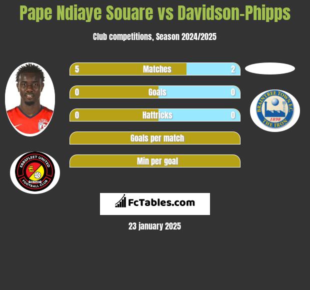 Pape Ndiaye Souare vs Davidson-Phipps h2h player stats