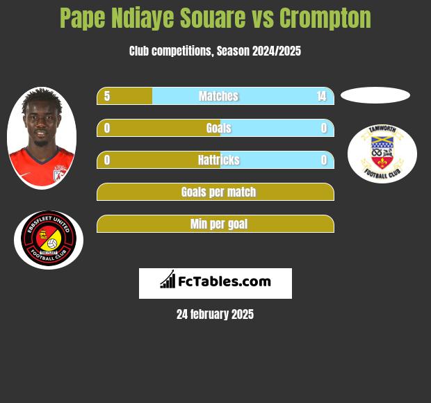 Pape Ndiaye Souare vs Crompton h2h player stats