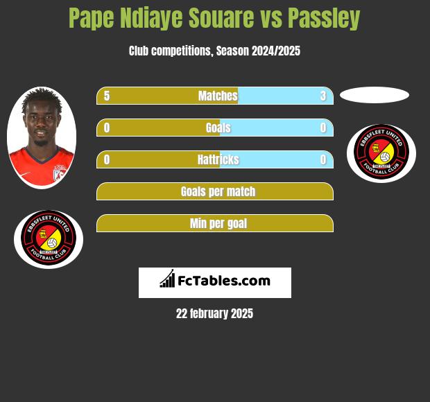 Pape Ndiaye Souare vs Passley h2h player stats