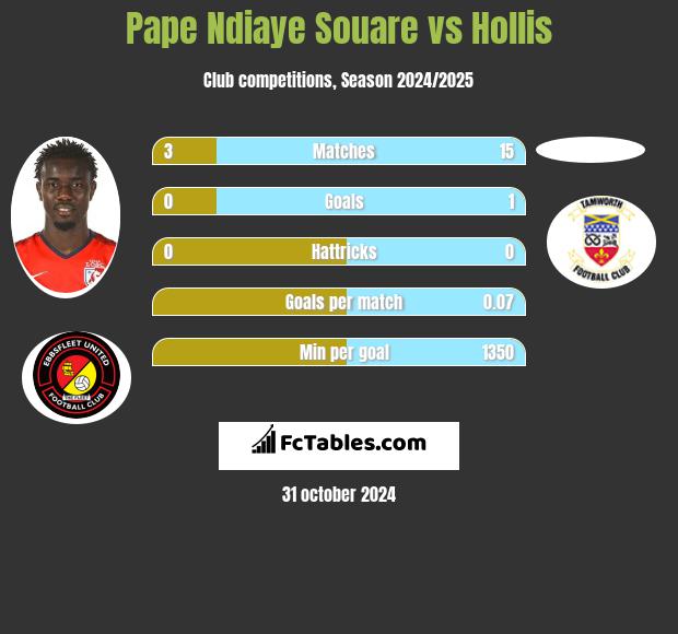 Pape Ndiaye Souare vs Hollis h2h player stats