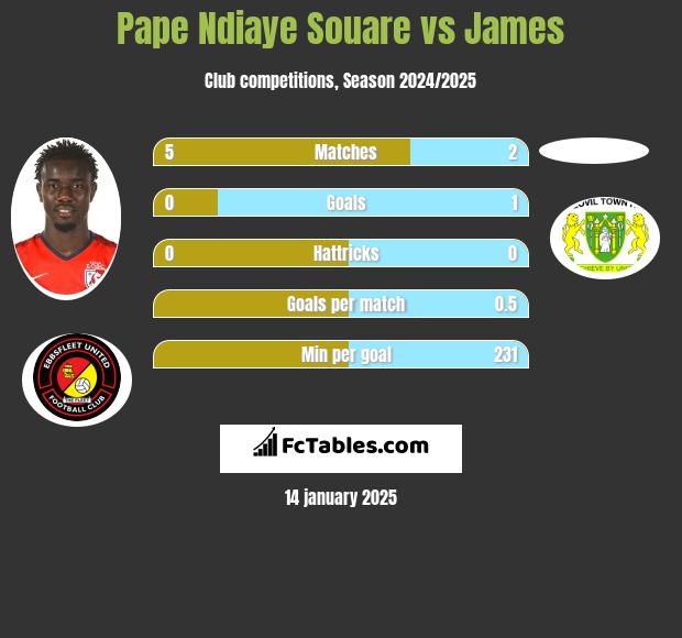 Pape Ndiaye Souare vs James h2h player stats