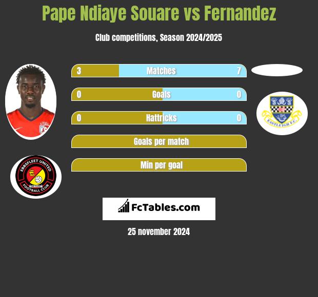 Pape Ndiaye Souare vs Fernandez h2h player stats