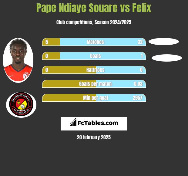 Pape Ndiaye Souare vs Felix h2h player stats