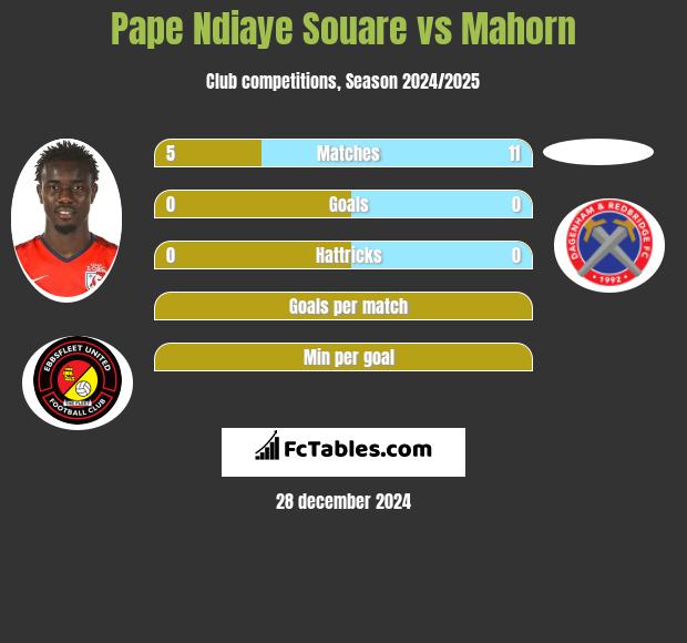 Pape Ndiaye Souare vs Mahorn h2h player stats