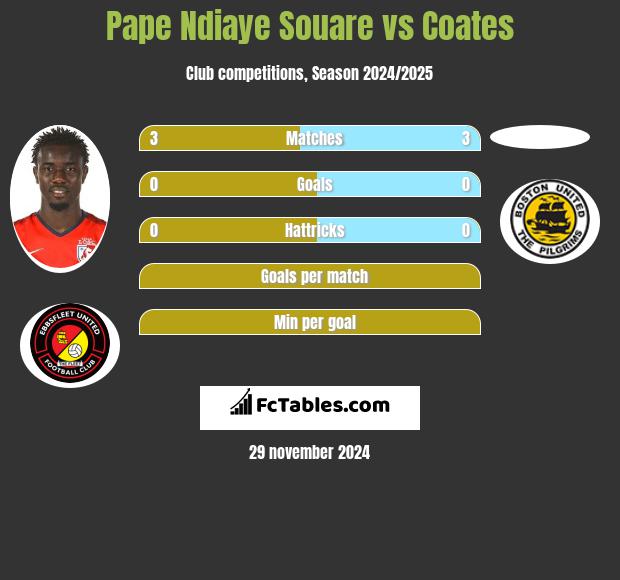 Pape Ndiaye Souare vs Coates h2h player stats