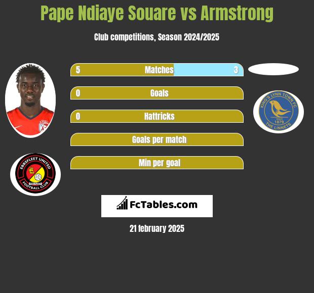 Pape Ndiaye Souare vs Armstrong h2h player stats