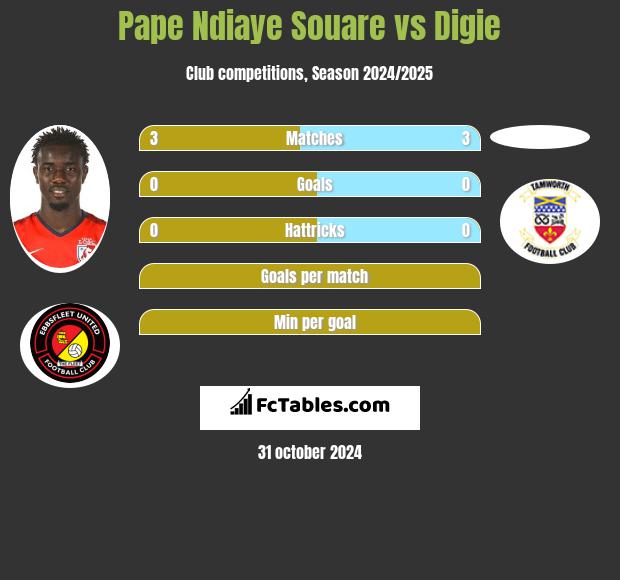 Pape Ndiaye Souare vs Digie h2h player stats