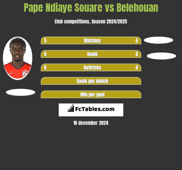 Pape Ndiaye Souare vs Belehouan h2h player stats