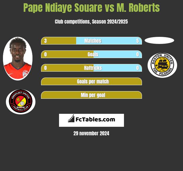 Pape Ndiaye Souare vs M. Roberts h2h player stats