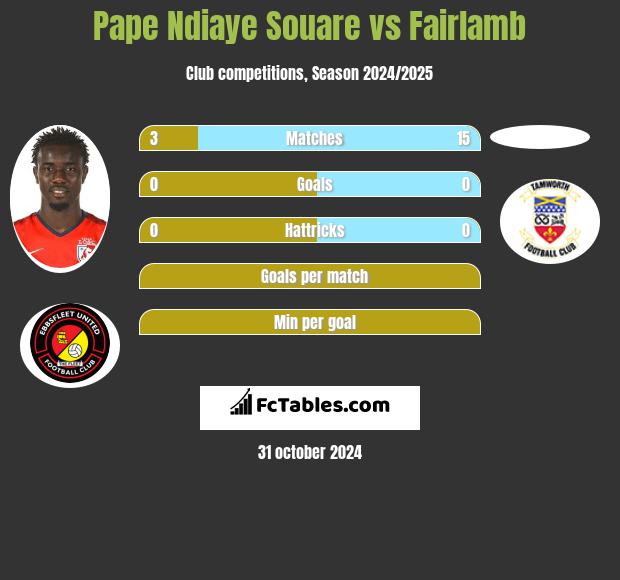 Pape Ndiaye Souare vs Fairlamb h2h player stats