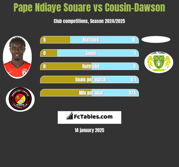 Pape Ndiaye Souare vs Cousin-Dawson h2h player stats