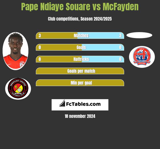 Pape Ndiaye Souare vs McFayden h2h player stats