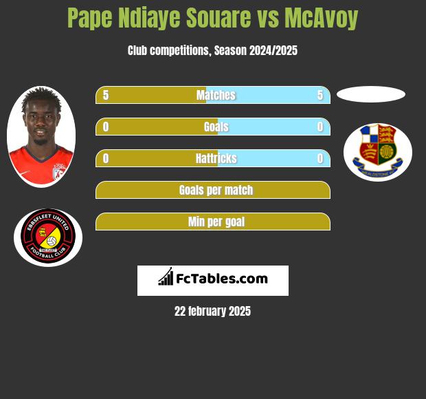 Pape Ndiaye Souare vs McAvoy h2h player stats