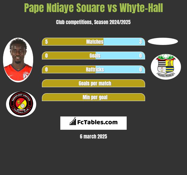 Pape Ndiaye Souare vs Whyte-Hall h2h player stats