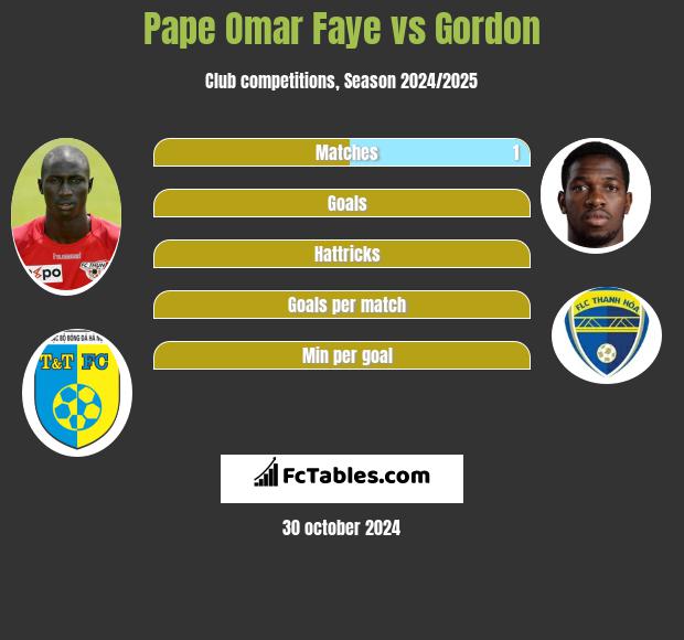 Pape Omar Faye vs Gordon h2h player stats