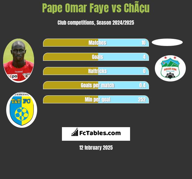 Pape Omar Faye vs ChÃ¢u h2h player stats