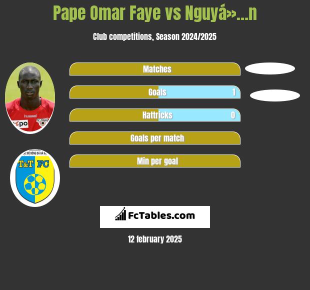 Pape Omar Faye vs Nguyá»…n h2h player stats