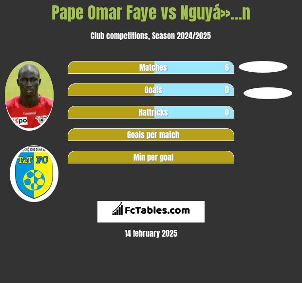 Pape Omar Faye vs Nguyá»…n h2h player stats