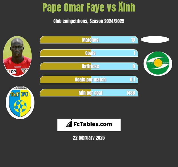 Pape Omar Faye vs Äinh h2h player stats