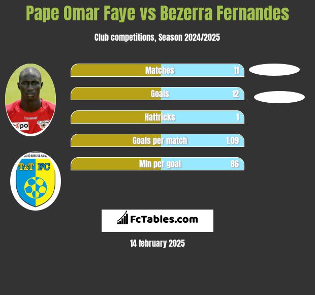 Pape Omar Faye vs Bezerra Fernandes h2h player stats