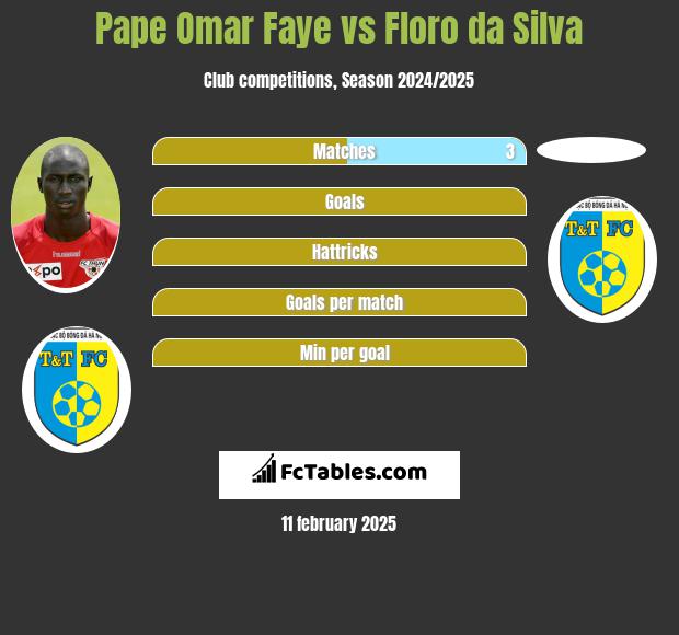 Pape Omar Faye vs Floro da Silva h2h player stats