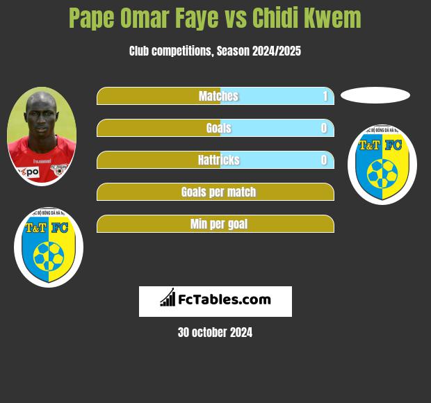 Pape Omar Faye vs Chidi Kwem h2h player stats