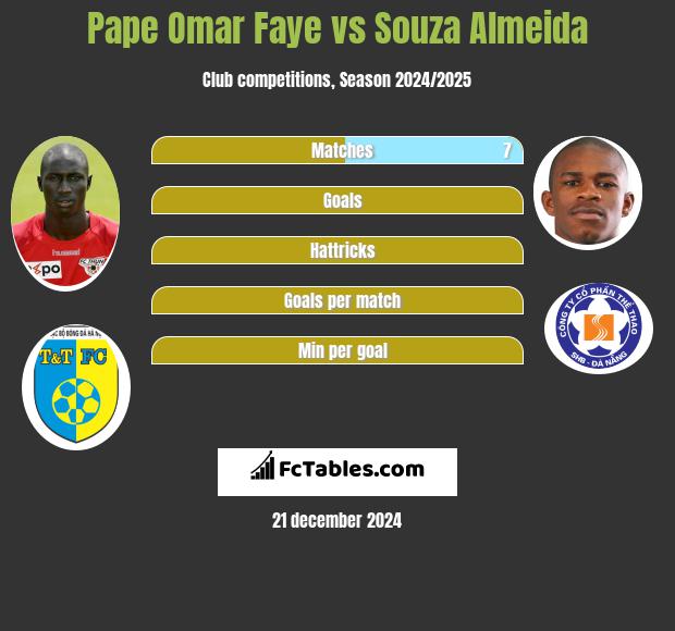 Pape Omar Faye vs Souza Almeida h2h player stats