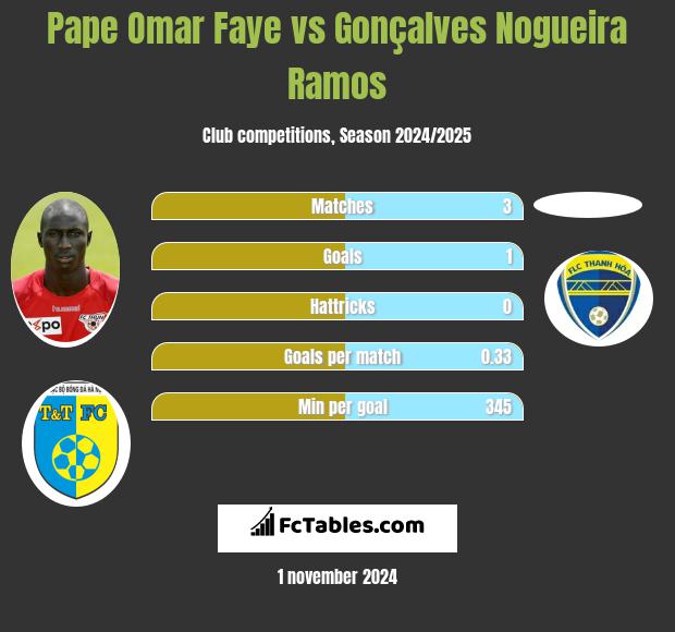 Pape Omar Faye vs Gonçalves Nogueira Ramos h2h player stats