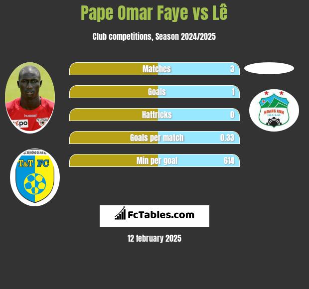 Pape Omar Faye vs Lê h2h player stats