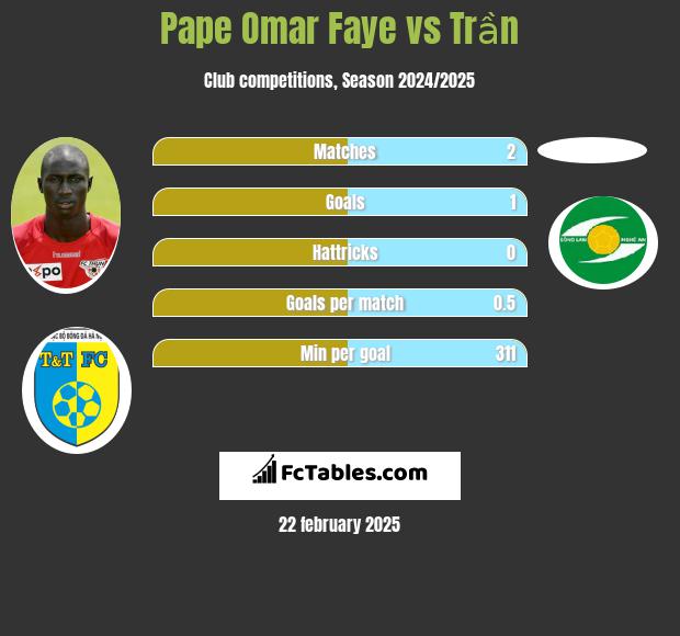 Pape Omar Faye vs Trần h2h player stats