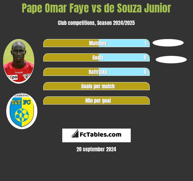 Pape Omar Faye vs de Souza Junior h2h player stats