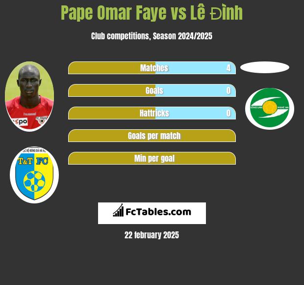 Pape Omar Faye vs Lê Đình h2h player stats