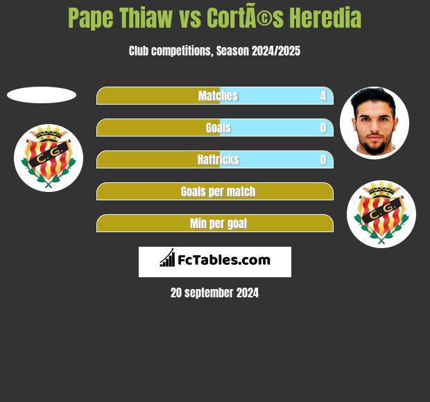 Pape Thiaw vs CortÃ©s Heredia h2h player stats