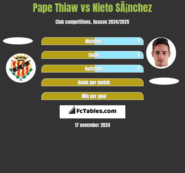 Pape Thiaw vs Nieto SÃ¡nchez h2h player stats